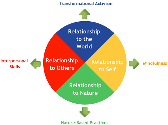 Active Peace Foundations - the relationship wheel